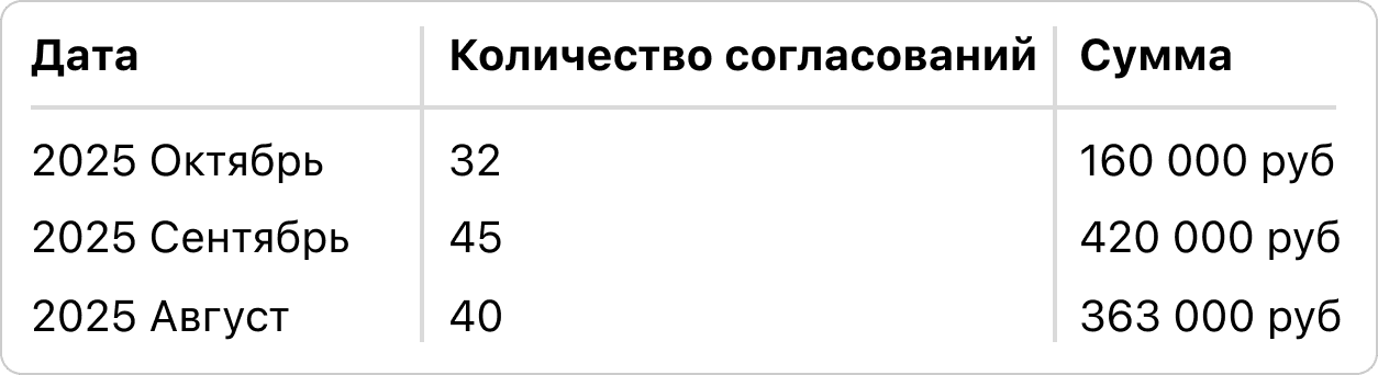 KPI согласования платежей